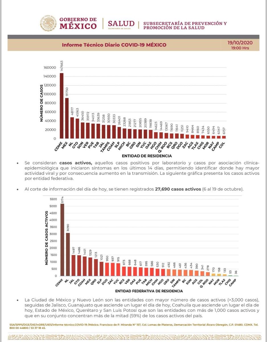 SSalud_mx's tweet image. Comunicado Técnico Diario: Nuevo Coronavirus en el Mundo #COVID19 | 19 de octubre de 2020

➡️ bit.ly/31l690o