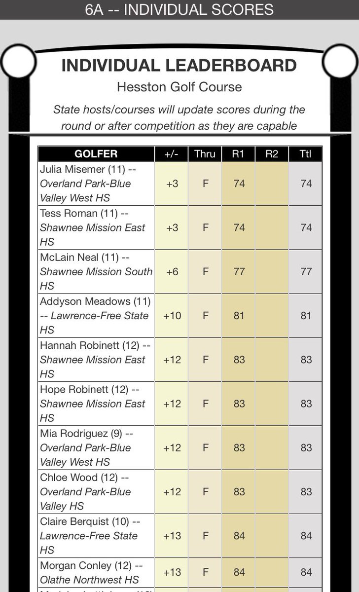 Update from 6A State Girls Golf:
<a href="/CoachLMeyer/">FSHSGirlsGolf</a>