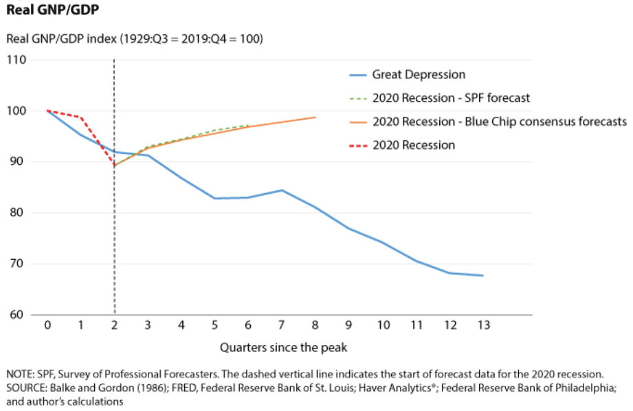stlouisfed's tweet photo. How does this year’s pandemic recession compare with the Great Depression?  https://t.co/qz10GTMzqx https://t.co/YPO262pdjv