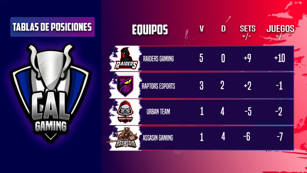 📣 Tablas #CentralAmericanLeague 

📊 GRUPO G (6ta Jornada)

🥇 @RaidersGamingGG
🥈 @RaptorsGG_
      <a href="/UrbanTeam6/">Urban Team 💥</a>
      <a href="/AssasinGamingGG/">Assassin Gaming</a>

Felicitaciones a los Equipos que pasaron! Buena Suerte🤩