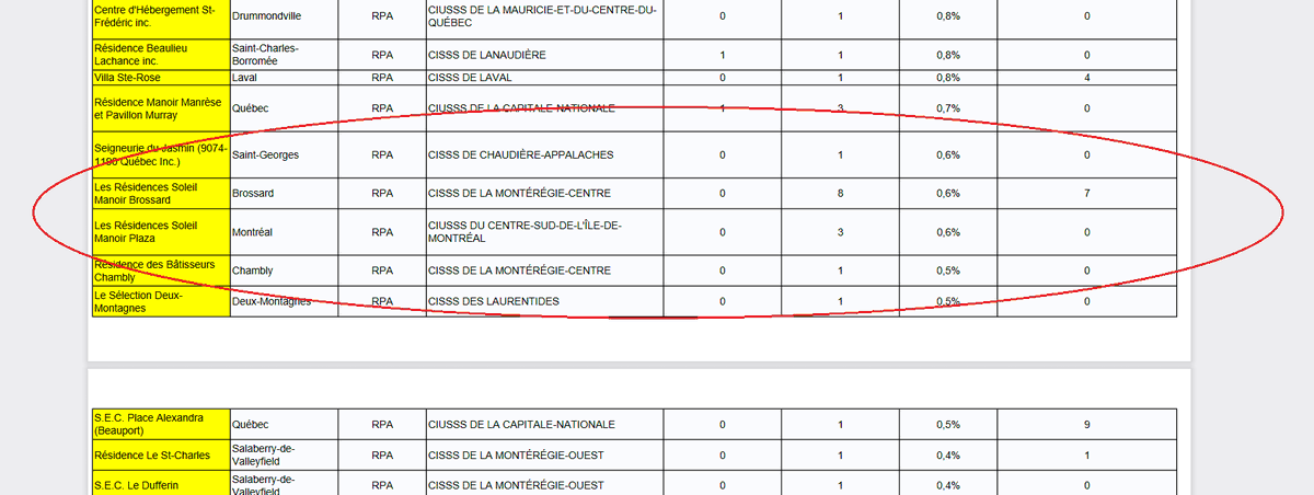 2) Dr. Mylène Drouin, of the health department, had confirmed that the outbreak at Les Résidences Soleil Manoir Plaza infected 28, hospitalized six and killed one. However, only three cases are currently listed at the seniors’ facility and no deaths, according to Monday’s update.