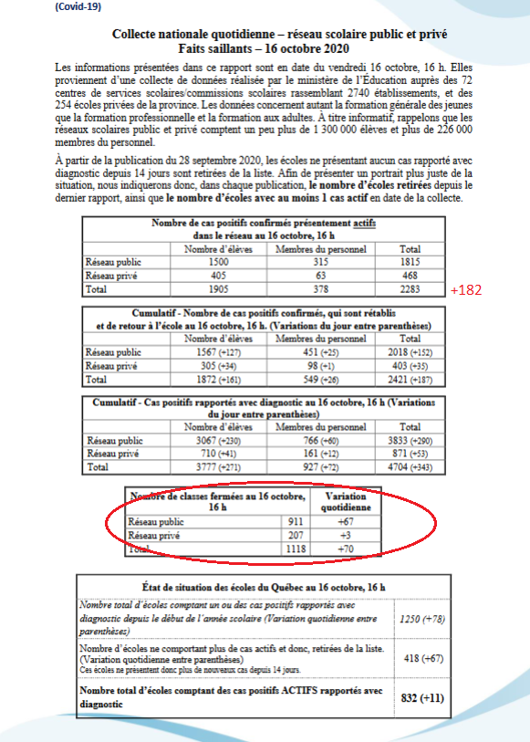 5) In addition to eldercare homes, the incidence of  #COVID19 is rising in schools. The chart below by the Education Ministry shows the number of active cases among students and school employees rose to 2,283 Friday from 2,101 Thursday. Plus, 70 more classes were shuttered.