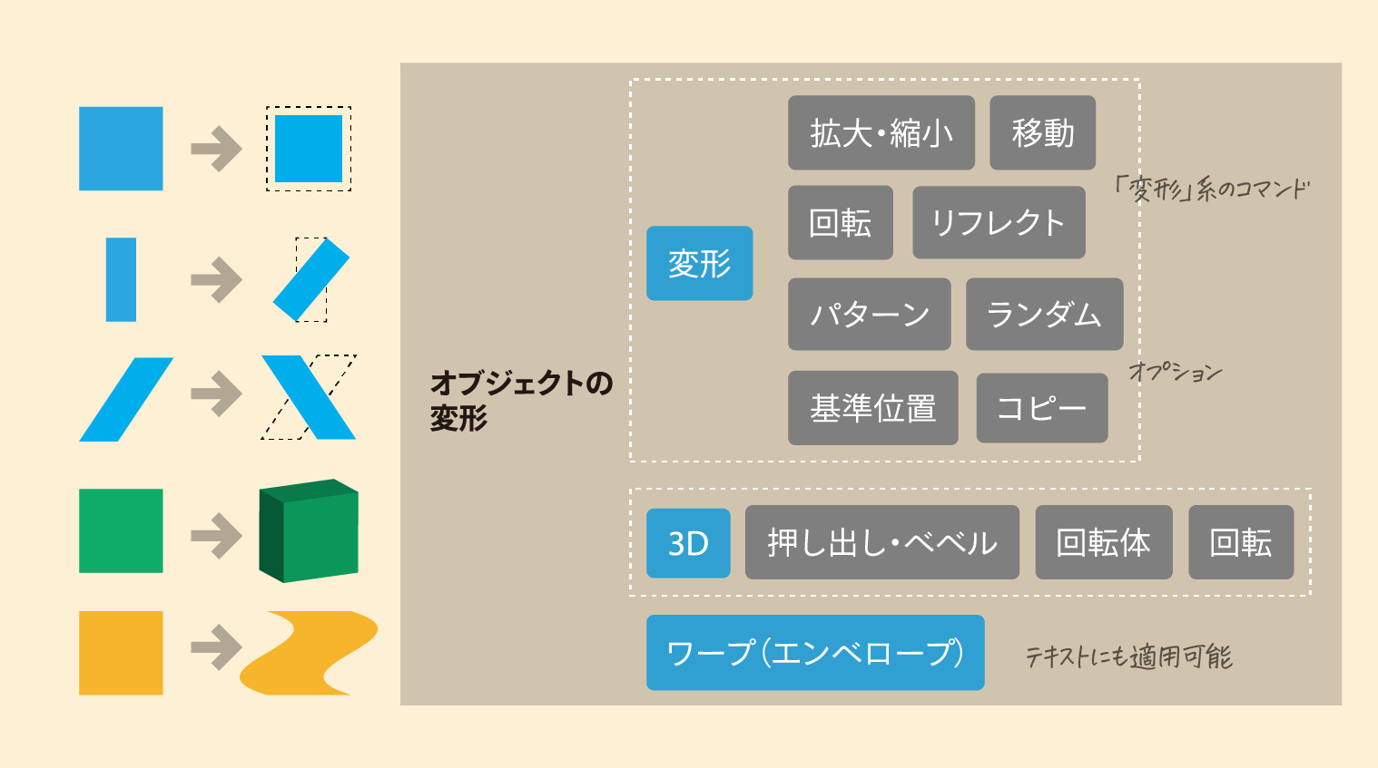 10倍ラクするillustrator 再 Illustratorのアピアランスを理解する上で把握しておきたい 効果 メニューからできることをまとめました Illustrator アピアランス T Co Lzxsdico6y T Co Zyqdliigtq Twitter