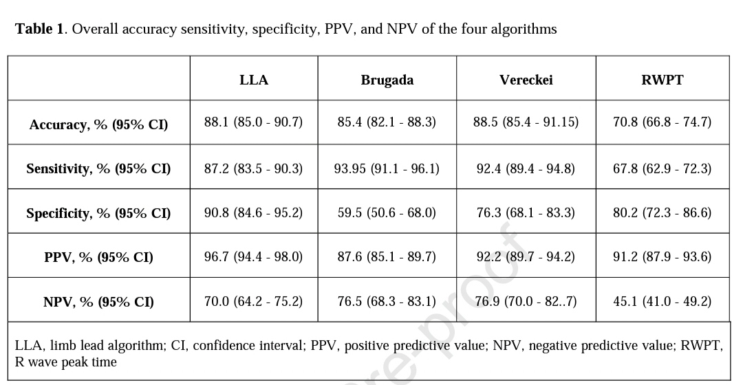 DCazorlaM's tweet photo. @luisnietor93 @ResiSec @EF_Cardiaca @secardiologia @carlosreal42 @HiguerasJavier @davidcalle1390 Échale un vistazo a este nuevo algoritmo de derivaciones de los miembros, puede "simplificar" las cosas https://t.co/cX7F0nWX8Y @ResiSec https://t.co/naQkAnWfWH