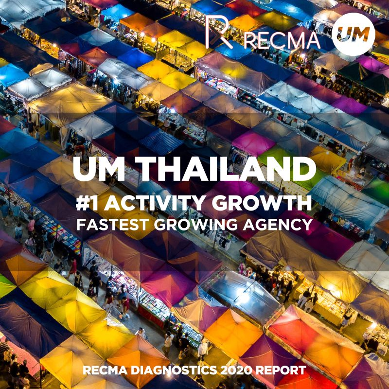 MediabrandsAPAC's tweet photo. .@UMWorldwide #Thailand ranks #1 for Growth and New-Biz Balance in #RECMAs September 2020 Diagnostics Report, making them the fastest-growing media agency in Thailand for the second consecutive year. https://t.co/ad0zzwMO6e