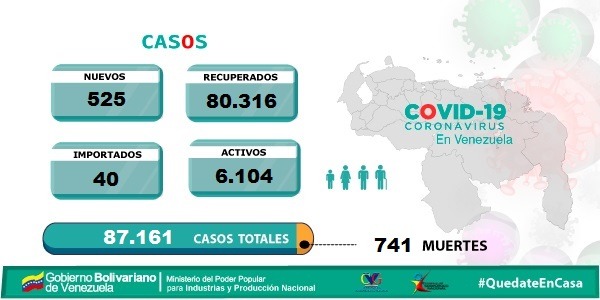 El balance del #COVIDー19 en #Venezuela este #19Oct refleja 525 nuevos contagios (485 comunitarios y 40 importados), para un total de 87.161, de estos 80.316 están recuperados y los fallecidos llegan a 741 #7Más7FórmulaPerfecta #QuedateEnCasa .@NicolasMaduro