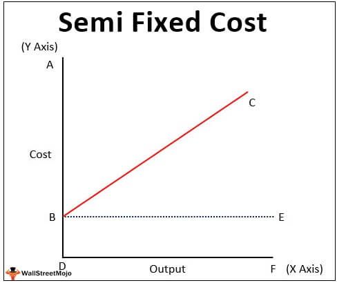 Dheeraj On Twitter Semi Fixed Cost Definition Example How To Calculate Https T Co Cdx0dhr7l6 Semifixedcost