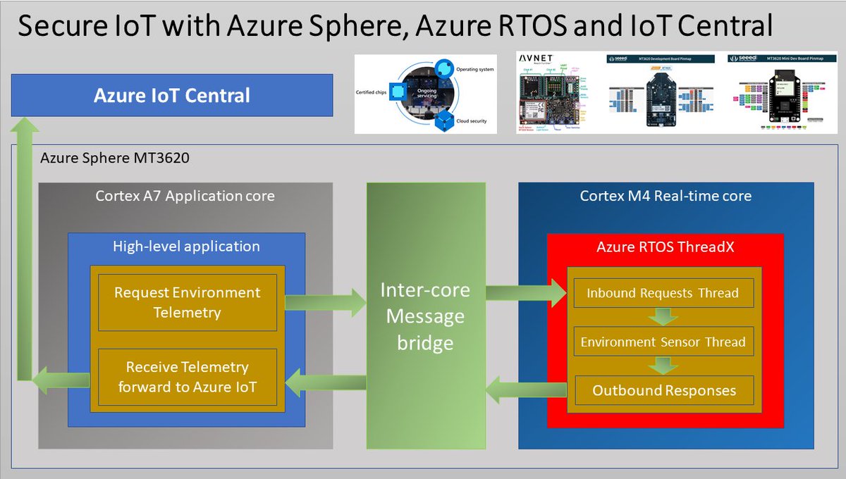 dglover's tweet image. Join tomorrow live with Q&amp;amp;A and learn to build highly secure IoT solutions with Azure Sphere,  Azure RTOS, &amp;amp; IoT Central.

Register at meetup.com/Microsoft-Reac…

Find the start time in your local time zone. timeanddate.com/worldclock/con…

#azuresphere #azurertos #freertos #MSIoT  #IoTDevs