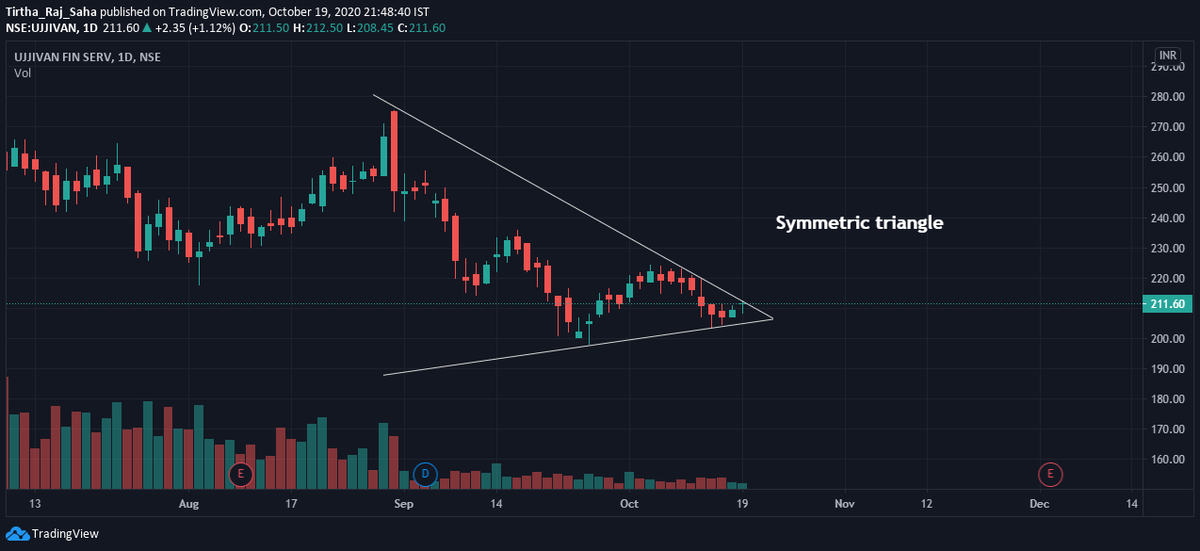 TirthaRajSaha1's tweet photo. Ujjivan Fin Serv. formed Symmetrical Triangle. Wait, till break out.
Note: Only for academic purpose.
#didyouknow
#varunaggarwal
#profitidea
@varun23oct https://t.co/RFpkZSsgeN
