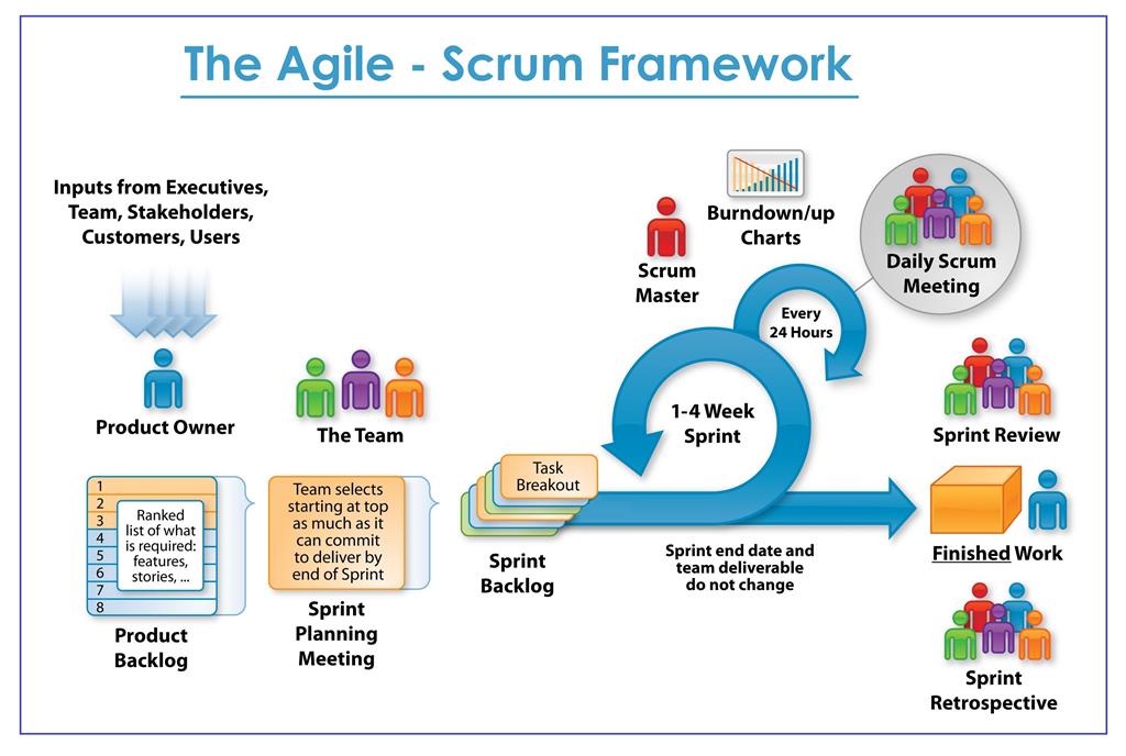 sbrahmana's tweet photo. Perusahaan yang sukses melakukan agile transformation umumnya mampu menerapkan framework Scrum dengan baik. Perusahaan yg menggunakan Scrum dengan budaya otoritier lebih sering kurang berhasil. #DigitalTransformation #effectivescrum #scrumhasil https://t.co/NHv0yEaJuX