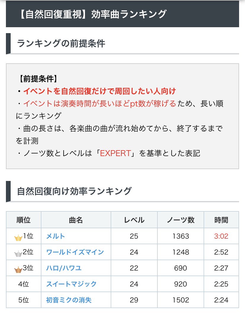 プロジェクトセカイ攻略 Appmedia 今回のイベントに合わせて効率曲ランキングを更新しました 本記事では 時間効率を求めて周回する方 と 自然回復だけで周回する方 のそれぞれのおすすめ楽曲を紹介しています 攻略曲ランキング T Co