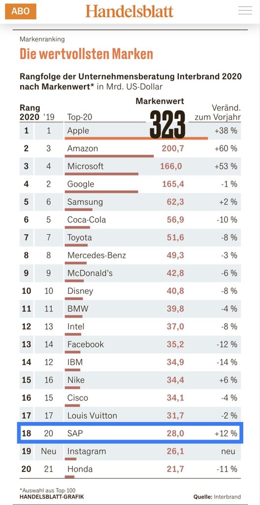 CYounosi's tweet photo. World’s Most Valuable Brands 🏆 After #Corona..

Even as B2B company @SAP ranks 18th on @Interbrand’s ranking of Worlds Most Valuable #Brands!

BTW: The only German and European B2B brand on the list!
Great achievement, @aliciatillman , Kerstin Köder and teams! 👏🏼👏🏼👏🏼
#lifeatsap https://t.co/xJwCc2up3q