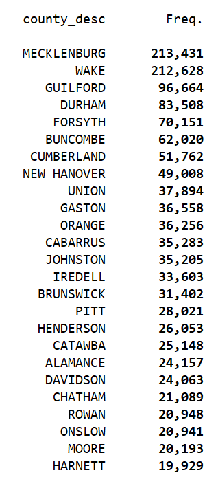 gercohen's tweet photo. Thru Monday 10/19 NC has 1,853,539 accepted ballots: 641,445 mail, 1,212,094 in-person early (25.4% of 7,301,175 reg voters, 38.9% of 4,769,640 2016 turnout). Accepted mail ballots are 46.3% of 1,386,489 mail ballots requested. (party, race, top 25 counties, daily early) #ncpol https://t.co/UyJvE23R8D