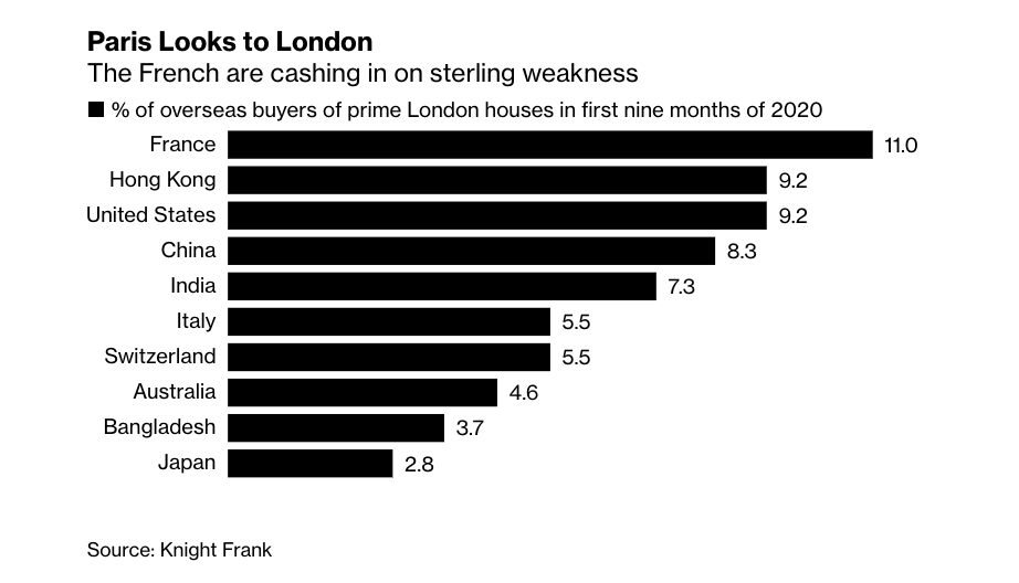 For the first time in at least a decade, the French are the biggest overseas buyers of homes in London’s wealthiest districts, while the Chinese slip to fourth trib.al/S5mCiN4