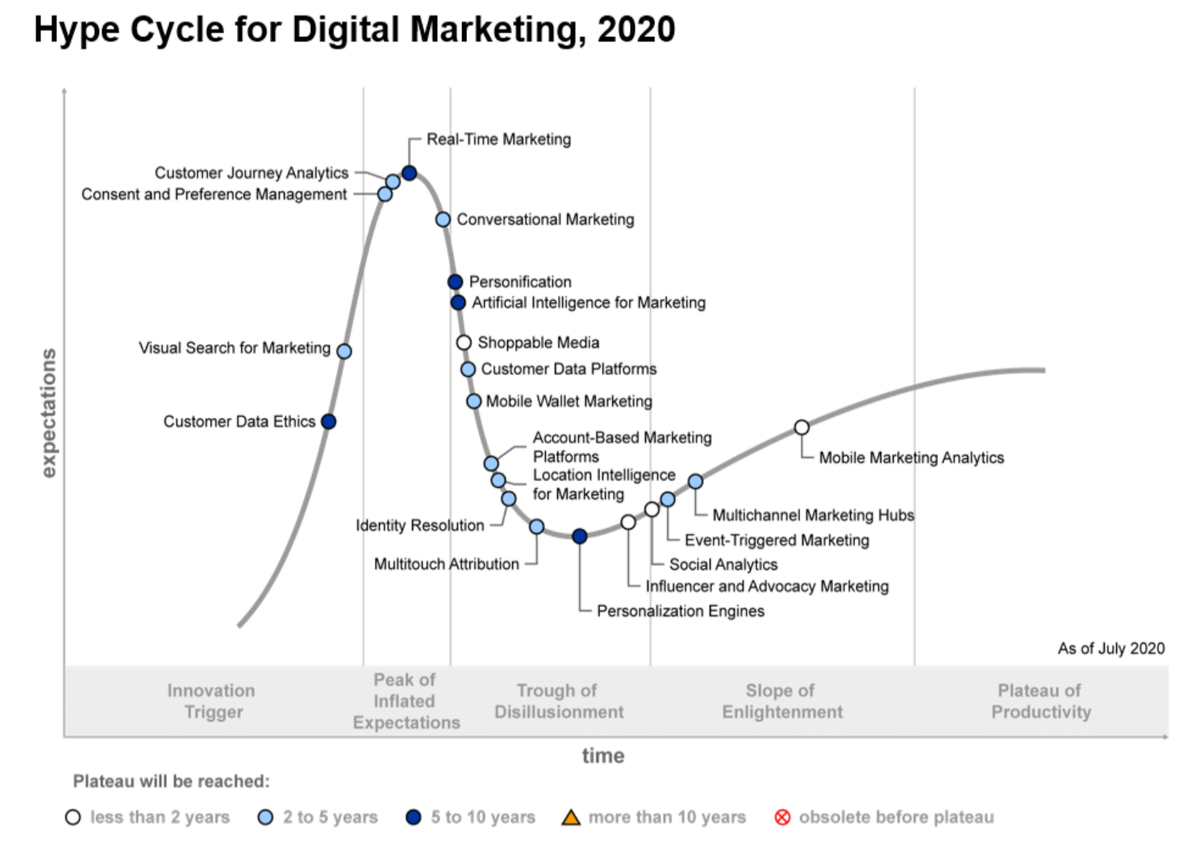 Interesting "Hype Cycle" for digital marketing, what impact will #COVID19 have on these trends? Will companies continue to look for innovation or revert back to a simpler model? #DigitalMarketing #DigitalTransformation