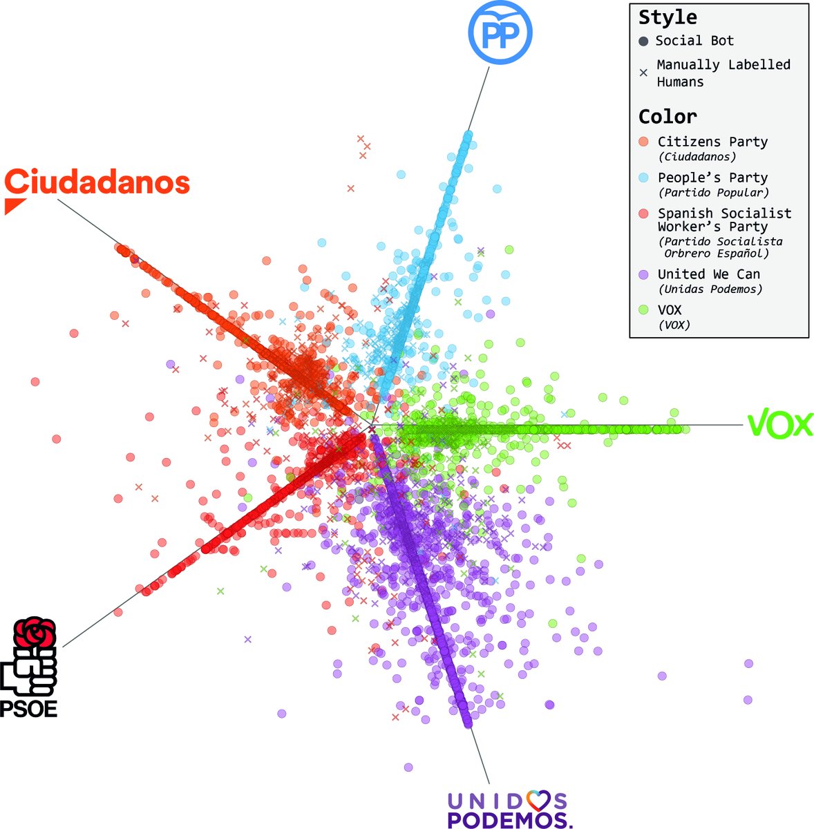 JavyPastor's tweet photo. In our last work in @cyberdatalab, "Spotting political social bots in Twitter: A use case of the 2019 Spanish general election", we detected and analyzed the behavior of bots in Twitter in last Spanish election.

Article: https://t.co/Y9W2cEw2Jr
Pre-print: https://t.co/dVjxuYEQVa https://t.co/o0LKjcQk51