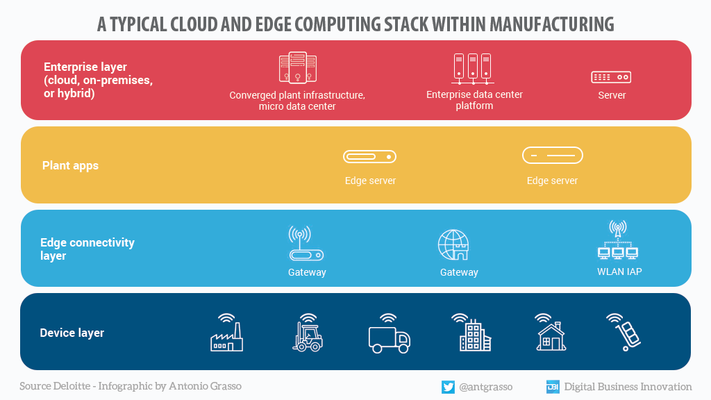In smart factories, data are not sent every time to the server. They are often processed locally, near the device that produces them. It is called Edge Computing and offers significant advantages.

#Infographic by <a href="/antgrasso/">Antonio Grasso</a> <a href="/antgrasso_IT/">Antonio Grasso - IT</a> > #EdgeComputing #IoT #IIoT