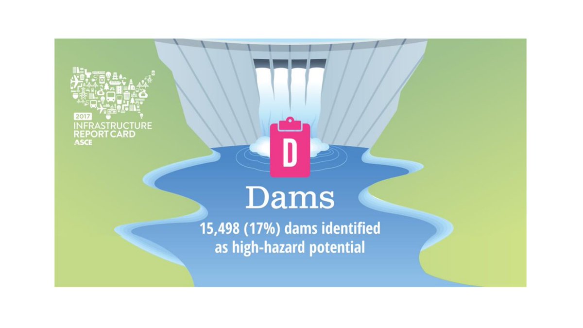 There are approximately 50,000 dams over the age of 50 in the USA. Nationwide our dams have a D rating with 17% having a high hazard potential. Learning from our reservoirs, being proactive in addressing these issues is key to reaching ideal outcomes. 3/10  #HydroFish2020