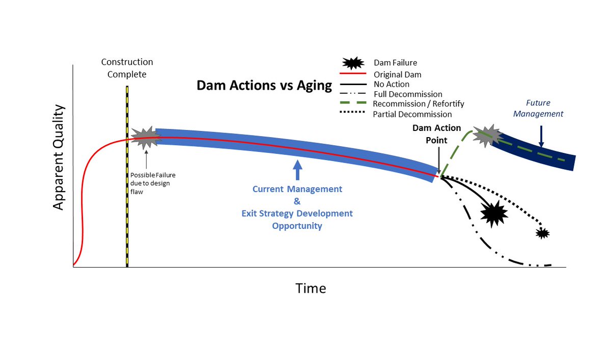 Conceptually the relationship between our dams and reservoirs is inherently linked. The aging that occurs in the reservoirs and our responses operate on faster time scales than the dams. Ultimately, what happens with the dam dictates the future ecosystem 4/10  #HydroFish2020