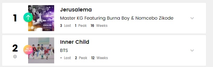 #TaehyungBillboard
Lista Mundial de Ventas de Canciones Digitales Billboard (Billboard World Digital Song Sales)
# 2 Inner Child por #V @BTS_twt (RE)
Esta es la canción solo de Taehyung con la clasificación más alta y más larga en la lista
#BTSV #방탄소년단뷔 #뷔 @bts_bighit https://t.co/1RGaW3xsQ4