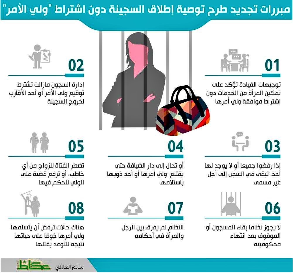 #اغلاق_دور_الرعايه_مطلب_انساني

لماذا يطالبن بخروج المجرمات والعاقات؟

هذه المطالبات لها نتائج مترابطه ومتسلسله:

فإغلاق الدور يعني تحويلها لدور إيواء اختياري للفتيات
ويعني فرض حق الاستقلال بالسكن وإلغاء سلطة الولي
ويعني فرض إلغاء بلاغات التغيب
ويعني فرض حق تزويج المرأه لنفسها

.