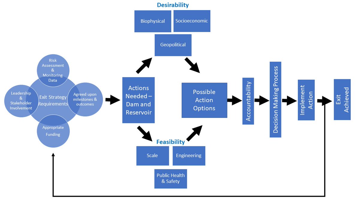 We present a starting point on how we can proactively address aging dams and reservoirs. Our emphasis is that every action we undertake will likely be expensive and have complex tradeoffs. Unless the dam is removed we will always be managing against aging. 5/10  #HydroFish2020