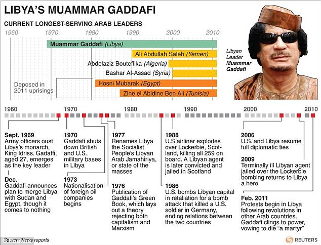 Far from being a military dictatorship, Libya under Mr. Gaddafi was Africa’s most prosperous democracy. On numerous occasions Mr. Gaddafi’s proposals were rejected by popular vote during Congresses and the opposite was approved and enacted as legislation.