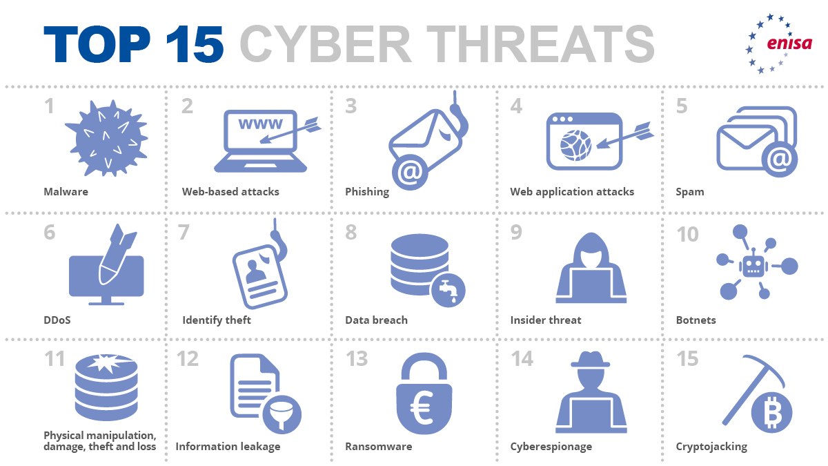 Breaking news📢: #ENISA has just published its 8th Threat Landscape report identifying &amp; evaluating the top cyber threats from January 2019 to April 2020.

➡️Malware 
⬆️Identity Theft
⬆️Phishing
⬆️Ransomware

Check out the full publication: europa.eu/!CD68HF #EnisaTL20