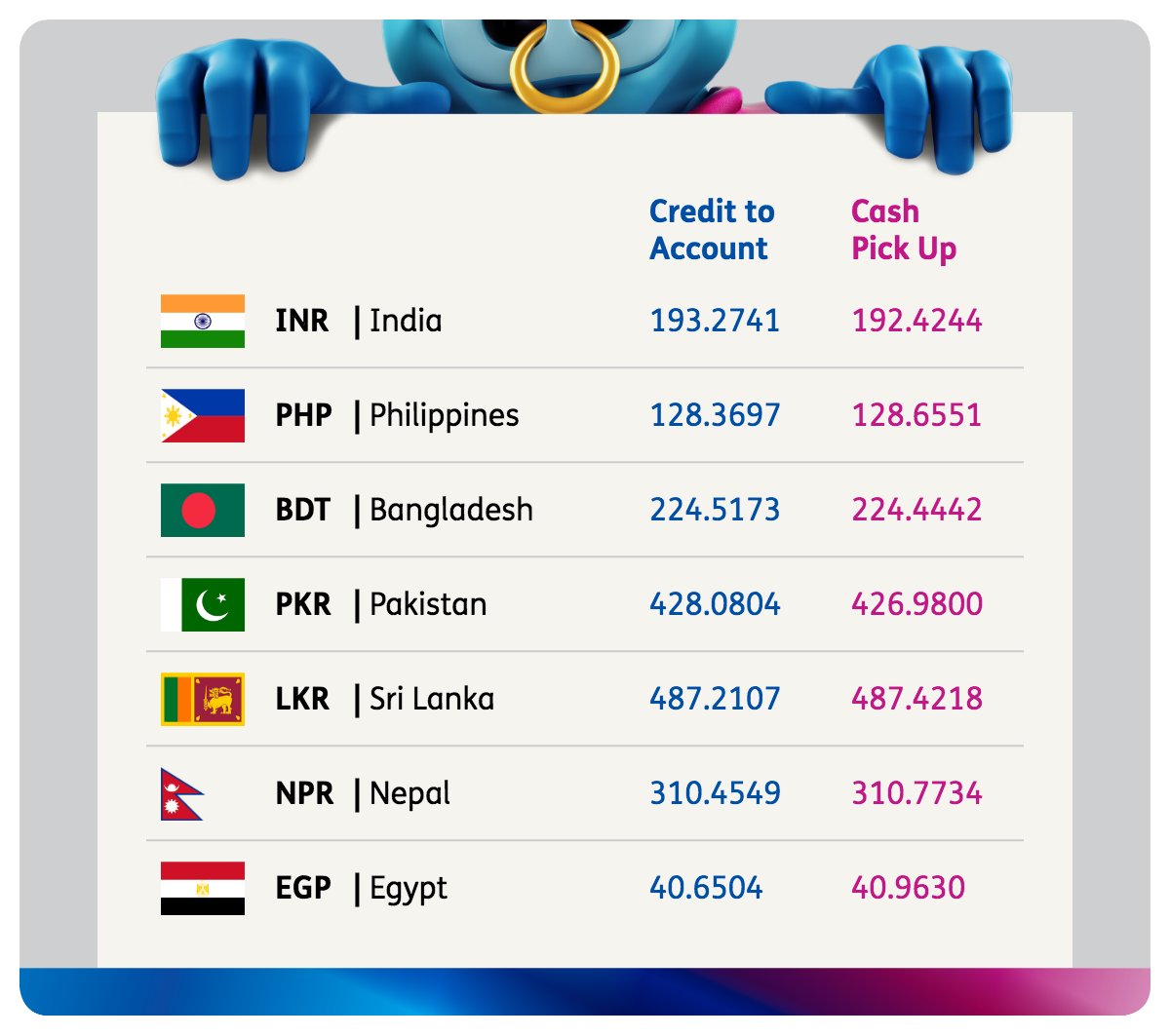 BFCBahrain's tweet photo. Get real-time money transfer rates at https://t.co/fkqod2a3BA with #BFC
You can now send money online at https://t.co/HSdu7P3zuX or on our app! Download it here: https://t.co/otkfNSlwXk
Have a great day!
#Bahrain #BobRates #Remittance #MoneyTransfer #Sendmoney https://t.co/wR0yjukQjs