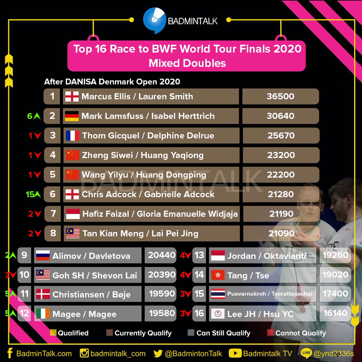 Race to BWF WT Finals 2020
Mixed Doubles

#DenmarkOpen2020 champions are in second place and we may see two English pairs in the Finals.

Ellis/Smith almost qualify to Bangkok.

#BWFWorldTourFinals #BtalkRaceToBangkok