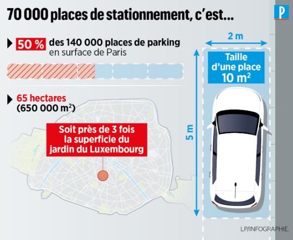 La municipalité de Paris veut supprimer près de la moitié des places de parking en surface dans la ville. Cela libérerait 65 hectares, soit environ trois fois la superficie du jardin du Luxembourg leparisien.fr/paris-75/nous-…