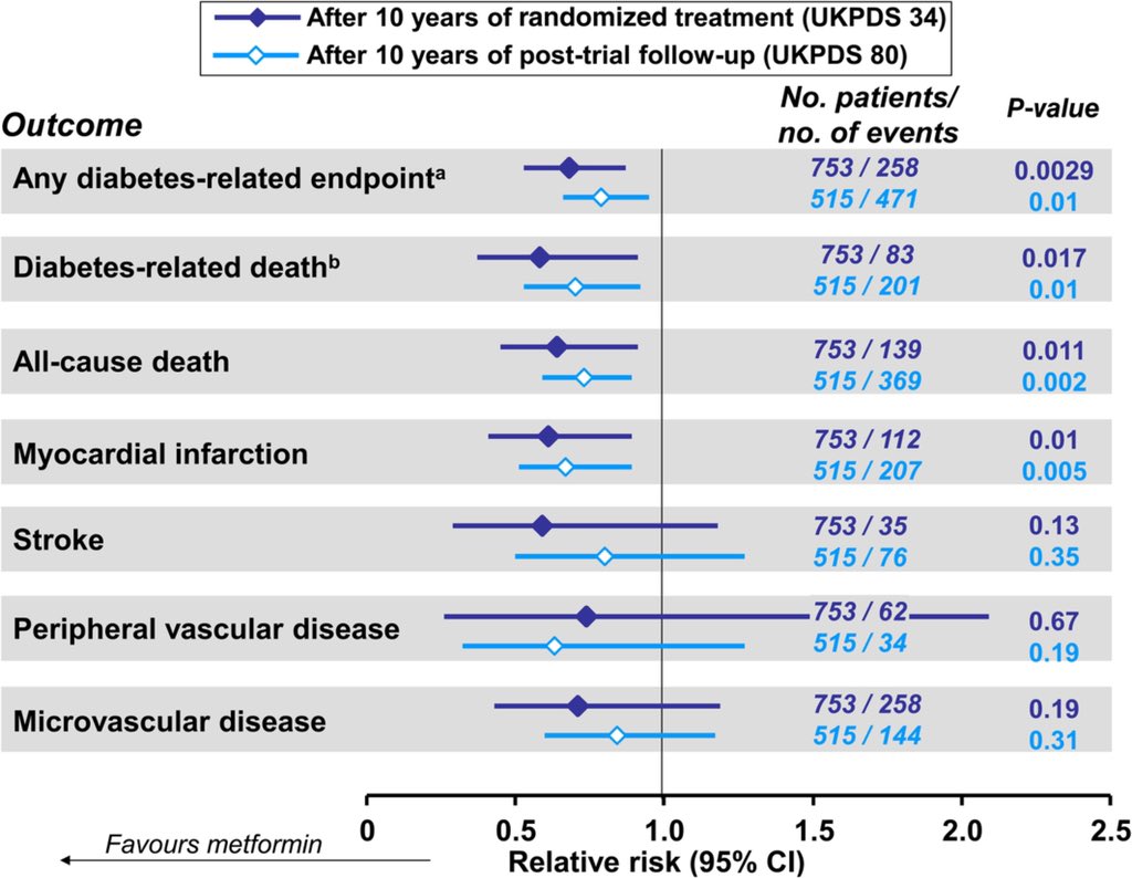 Metformin is cheap, well tolerated, effective at lowering glucose & has been used for decades.The main randomised evidence for its CV benefits comes from 1709 obese individuals in the UKPDS trial, where metformin  risk of MI and mortality over ~10y follow up