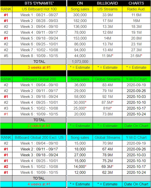 .@BTS_twt 'Dynamite' Billboard Hot Single Charts Records: #1. Billboard Hot 100 - 3 weeks #1. Billboard Global 200 - 2 weeks #1. Billboard Global 200 Excl. US - 4 weeks '*' = Estimate # of sales & streams