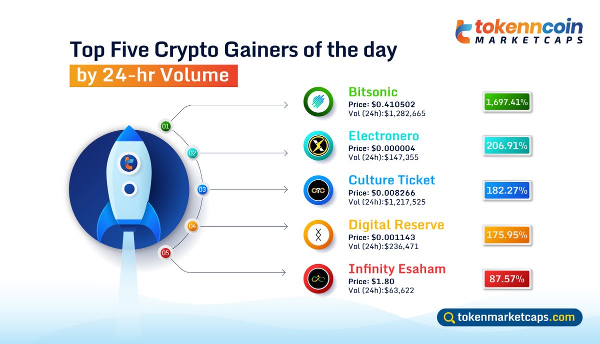 tokenmarketcaps's tweet photo. 💪Top Five Crypto Gainers of the day🏋️♀️
🔹Bitsonic
🔹Electronero
🔹Culture Ticket
🔹Digital Reserve
🔹Infinity Esaham
Visit our website:👉https://t.co/HsTizSUhmp
#Tokenmarketcaps #MarketUpdates #TopGainers #Bitsonic @Electronero #CultureTicket #DigitalReserve #InfinityEsaham https://t.co/auuAyRbT7f