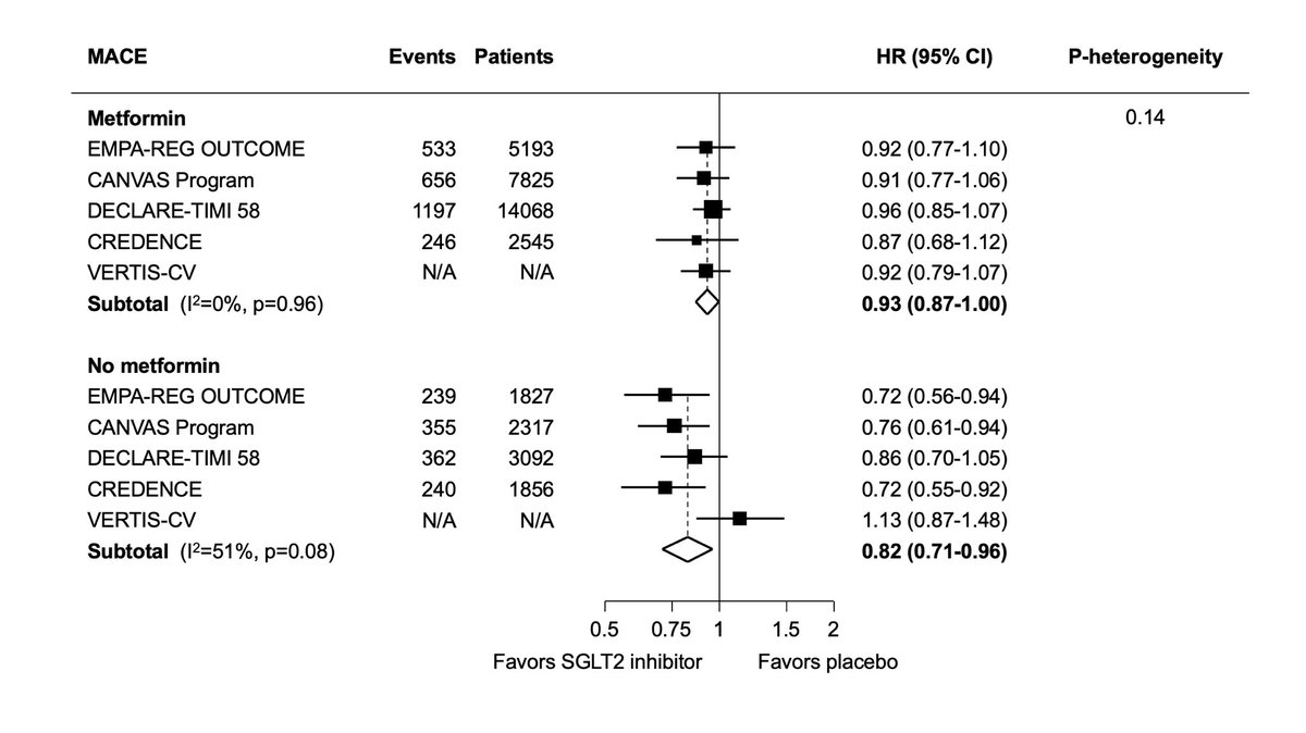 We found that treatment with SGLT2 inhibitors resulted in clear and consistent reductions in MACE, heart failure or CV death, heart failure alone, and CV death, regardless of metformin use