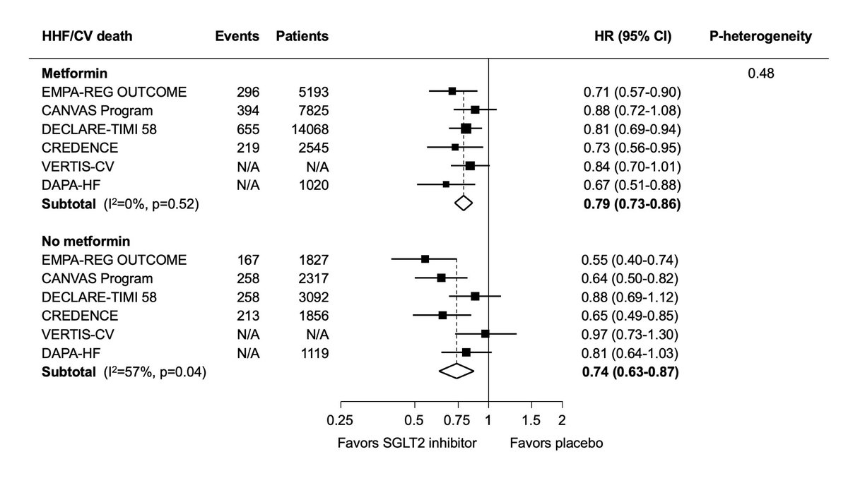 We found that treatment with SGLT2 inhibitors resulted in clear and consistent reductions in MACE, heart failure or CV death, heart failure alone, and CV death, regardless of metformin use