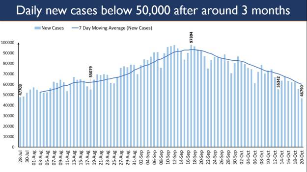 COVIDNewsByMIB's tweet photo. #IndiaFightsCorona: 

📍India crosses significant milestones in its fight against #COVID19.

➡️The new confirmed cases in the last 24 hours have fallen below 50,000 (46,790) for the first time in nearly three months. 

#Unite2FightCorona #StaySafe 

@ICMRDELHI https://t.co/CphuDFvnlR