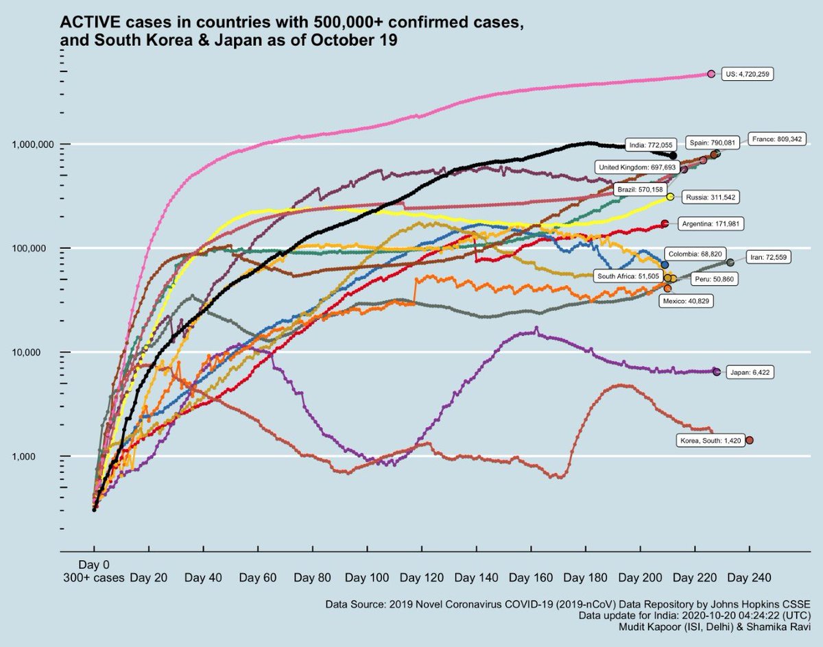 #DailyUpdate #COVID19India Now France and Spain have more active cases than India.