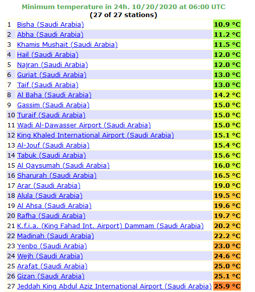 أ د عبدالله المسند On Twitter سجلت درجة الحرارة الصغرى فجر اليوم في بيشة 10 9م درجة الحرارة الصغرى المسجلة فجر اليوم لـ28 محطة في السعودية ودرجة الحرارة الكبرى ليوم أمس هذا والله أعلم