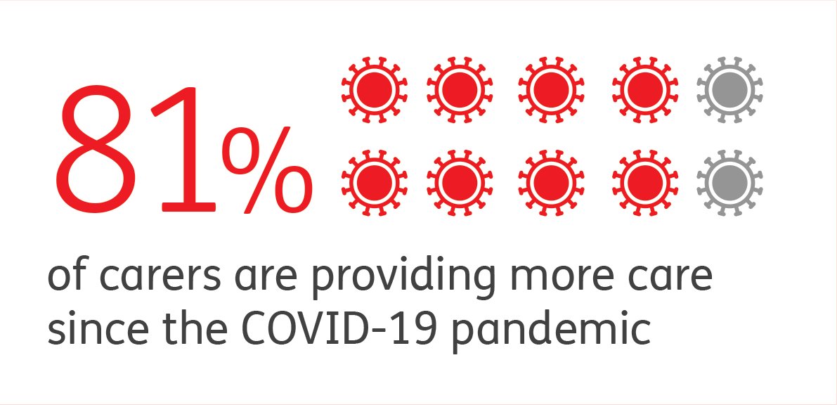 Our new research #CaringBehindClosedDoors found 81% of unpaid carers are providing more care due to the coronavirus outbreak. Read more about the impact of #COVID-19 on the millions of unpaid #carers here: carersuk.org/closeddoors2