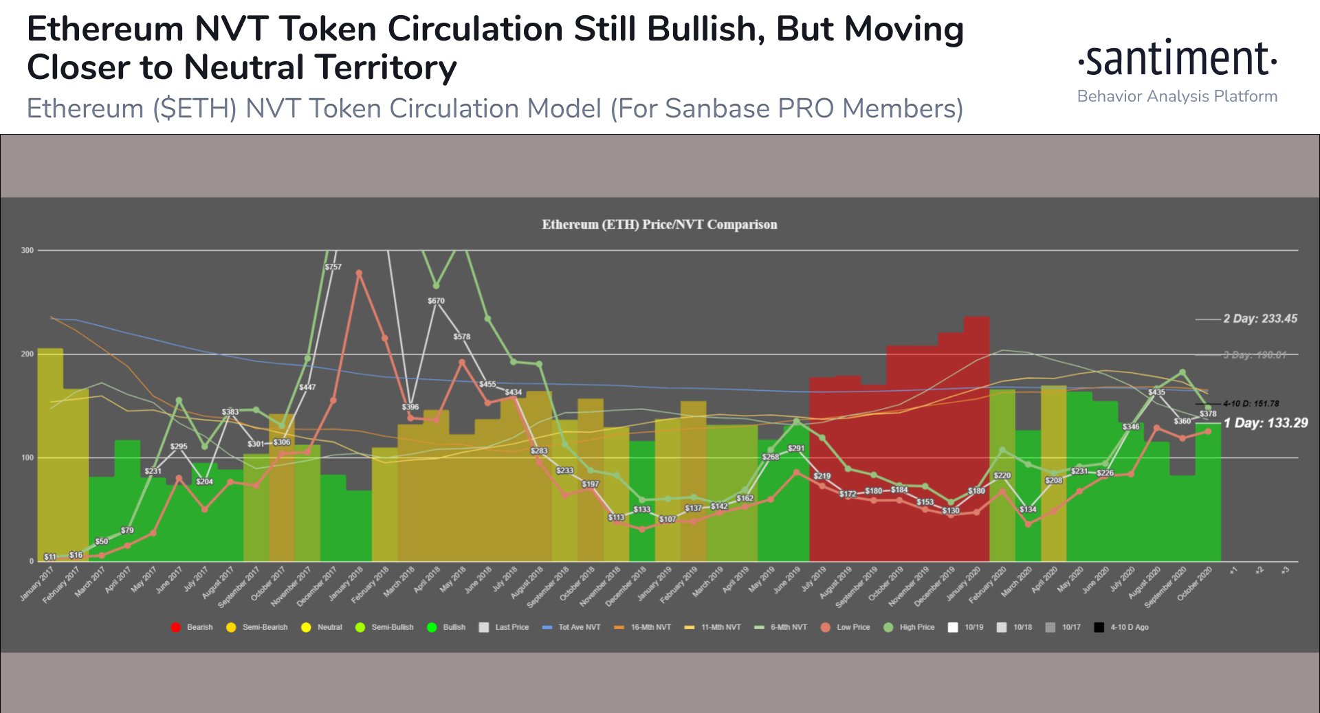  blockchain nvt ethereum ratio value network bullish 