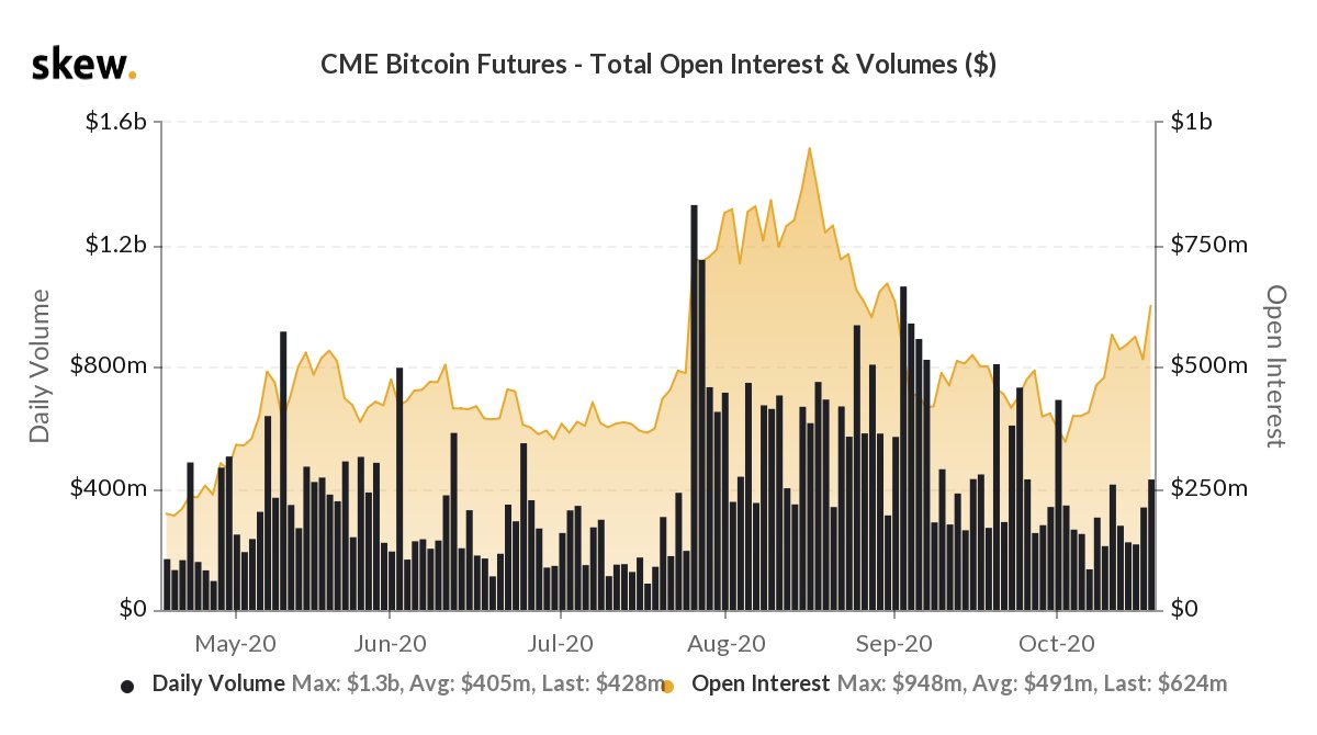 CME #bitcoin futures open interest rose sharply yesterday, adding nearly  1,500 contracts on the October expiry