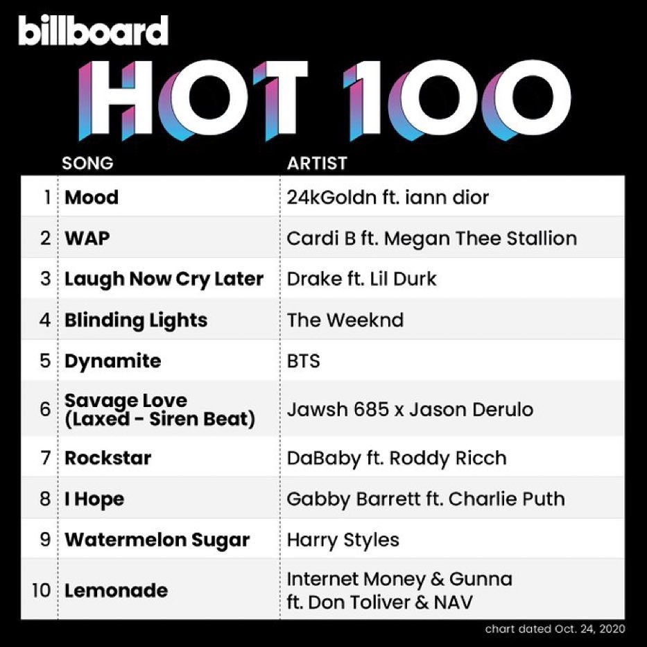 Billboard hot 100 BTS got # 5 position....
.
.
.
.
.
.
#btsbangbangcon2020 #btsedits #btsimagines #bangtanboysarmy #bighitentertainment #kimsoekjin #kimnamjoon #kimtaehyung #minyoongi #jungjungkook #junghoseok https://t.co/CKj5NyfjEA