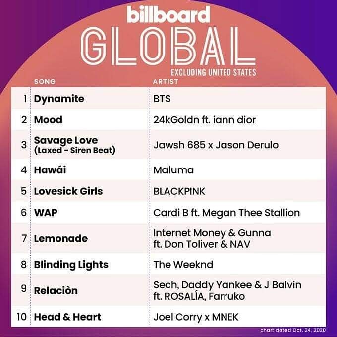 BTS got #1 place in billboard global 100 excluding United States
.
.
.
.
.
.
#btsbangbangcon2020 #btsedits #btsimagines #bangtanboysarmy #bighitentertainment #kimsoekjin #kimnamjoon #kimtaehyung #minyoongi #jungjungkook #junghoseok https://t.co/yZwBM8iAi8