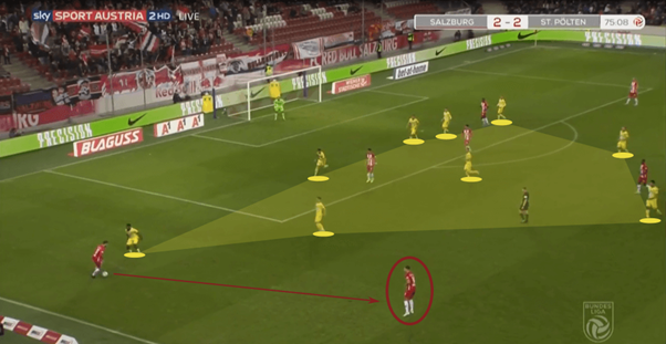 Because of Salzburg’s dominance, opposition teams always play a low block. As soon as Salzburg near Zone 14, they combine short & through passes and deep runs to get in behind. This is where Szoboslai is important, as he is already in the half-space and has outstanding technique.