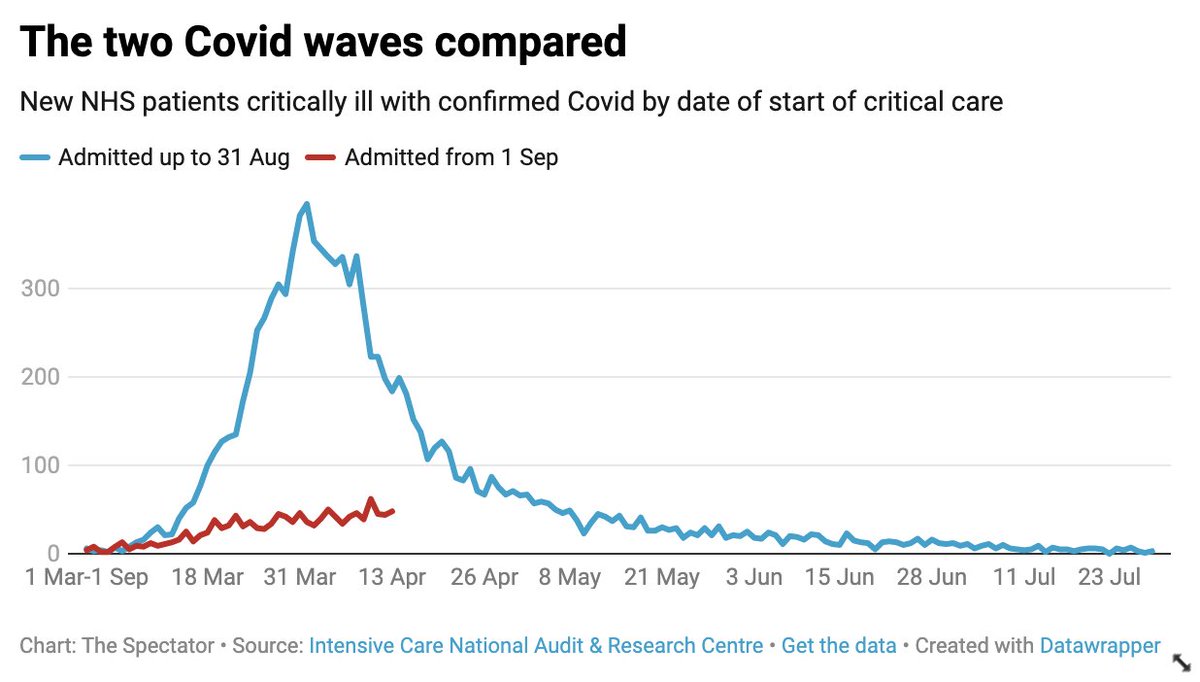 At times, it seems that No10 is designing Covid policy based on worse-case scenarios rather than facts on the ground. My blog on the data, and NHS performance  https://www.spectator.co.uk/article/how-likely-is-the-nhs-to-be-overwhelmed-by-covid-