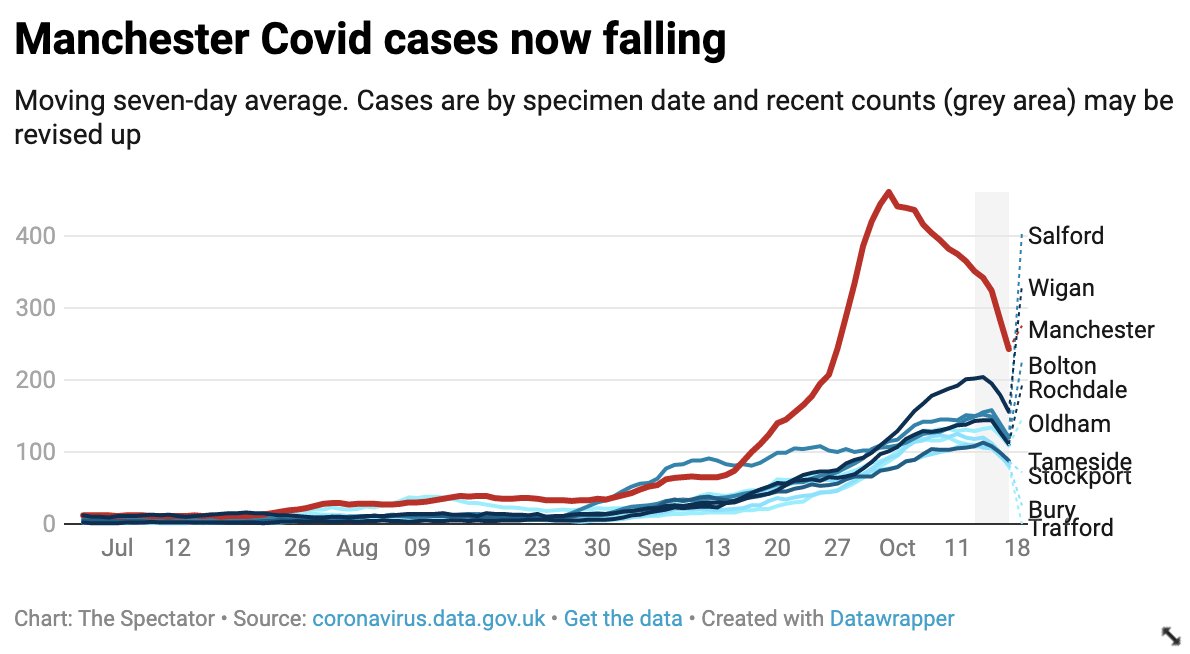 Manchester is being given a noon deadline to accept Tier3 or face action from No10. But Covid cases in the city have been falling for some time...