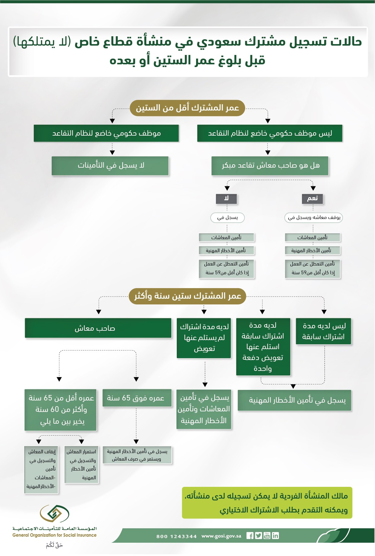 Ø§Ù„ØªØ£Ù…ÙŠÙ†Ø§Øª Ø§Ù„Ø§Ø¬ØªÙ…Ø§Ø¹ÙŠØ© On Twitter Ø­Ø§Ù„Ø§Øª ØªØ³Ø¬ÙŠÙ„ Ù…Ø´ØªØ±Ùƒ Ø³Ø¹ÙˆØ¯ÙŠ ÙÙŠ Ù…Ù†Ø´Ø£Ø© Ù‚Ø·Ø§Ø¹ Ø®Ø§Øµ Ù‚Ø¨Ù„ Ø¨Ù„ÙˆØº Ø¹Ù…Ø± Ø§Ù„Ø³ØªÙŠÙ† Ø£Ùˆ Ø¨Ø¹Ø¯Ù‡