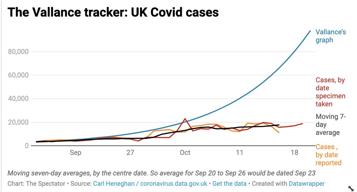 No10 says "hospital admissions in Greater Manchester are doubling every nine days." But why assume a constant rate of growth, esp if cases are falling? Doing so leads to the Vallance graph, which projected Covid cases doubling every seven days. Here's the latest, vs actual.