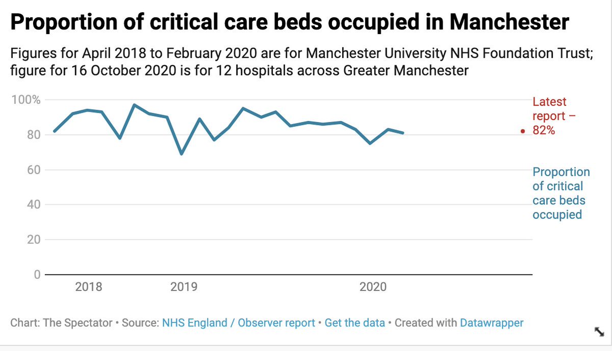 82% occupancy of critical care beds is normal for an NHS hospital. Below: figures for Manchester since 2018